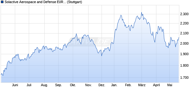 Solactive Aerospace and Defense EUR Index 5% AR Chart