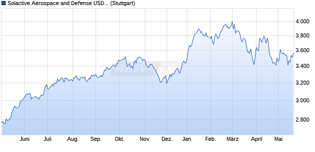 Solactive Aerospace and Defense USD Index GTR Chart