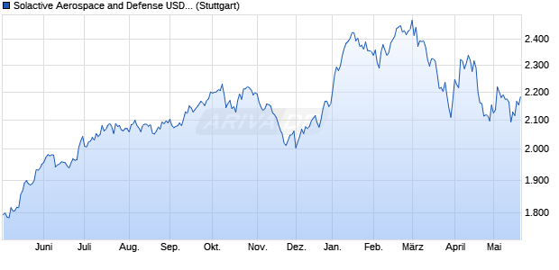 Solactive Aerospace and Defense USD Index 5% AR Chart