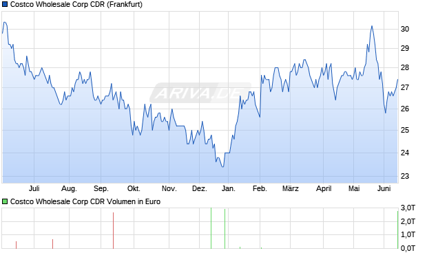 Costco Wholesale Corp Aktie (CDR) Chart