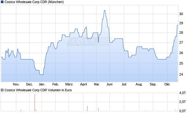 Costco Wholesale Corp Aktie (CDR) Chart