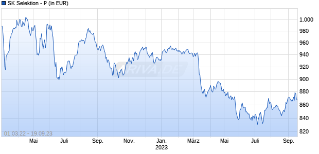 SK Selektion - P Chart