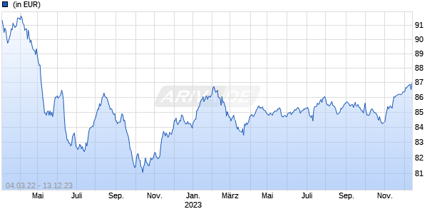 JPM Global Convertibles Conservative C (div) - EUR (hedged) Chart