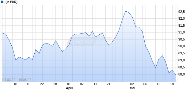 JPM Global Convertibles Conservative C (div) - USD Chart