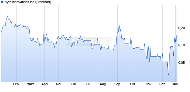 Hytn Innovations Aktie Chart