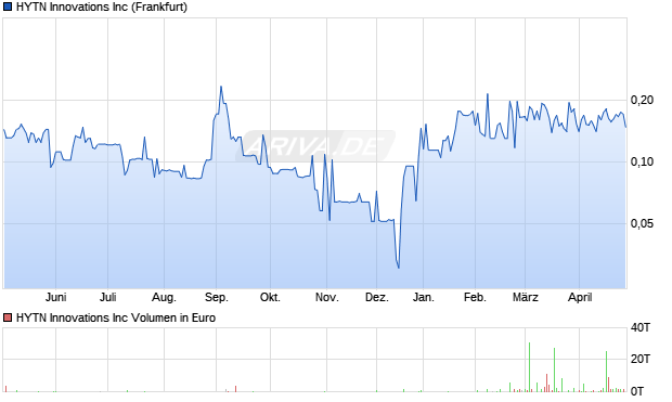 HYTN Innovations Aktie Chart
