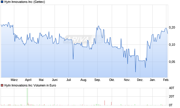Hytn Innovations Aktie Chart