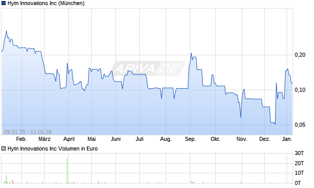 Hytn Innovations Aktie Chart
