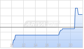 HYTN Innovations Inc Chart