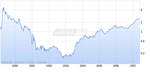 ETRADE AUSTRALIA LTD Chart