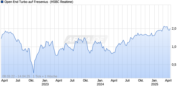 Open End Turbo auf Fresenius [HSBC Trinkaus & Burkhardt GmbH] Chart
