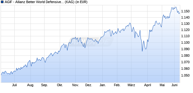 Performance des AGIF - Allianz Better World Defensive - IT2 EUR (WKN A3CUBW, ISIN LU2364420989)