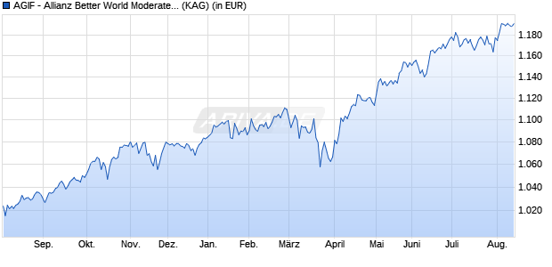 Performance des AGIF - Allianz Better World Moderate P EUR (WKN A3CUB4, ISIN LU2364421797)