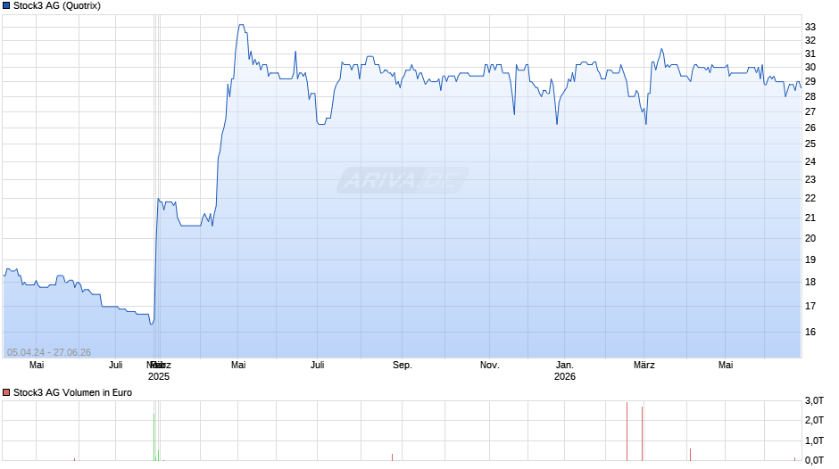 Stock3 Chart