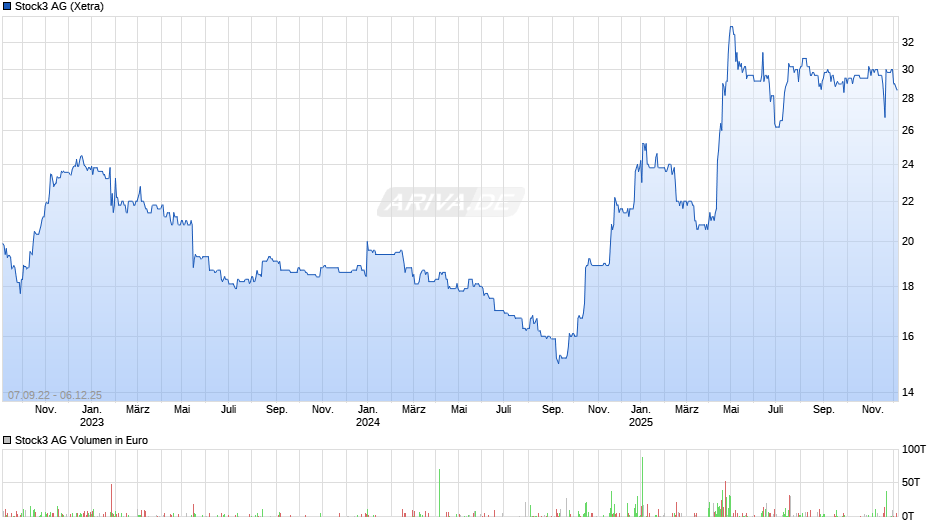 Stock3 Chart