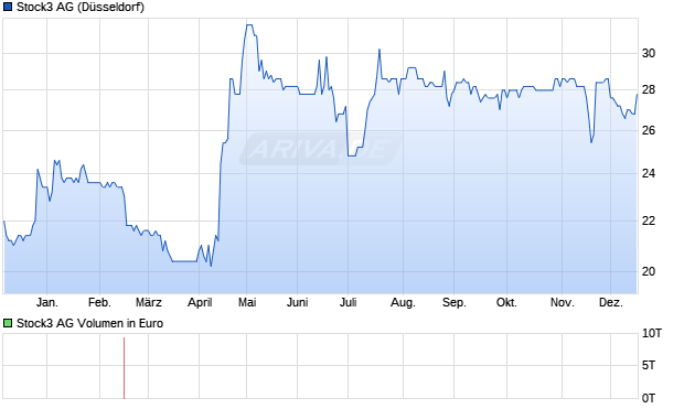 Stock3 Aktie Chart