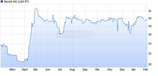 Stock3 Aktie Chart