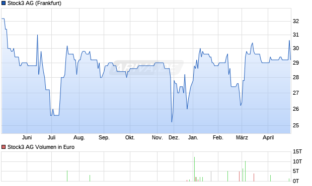 Stock3 Aktie Chart