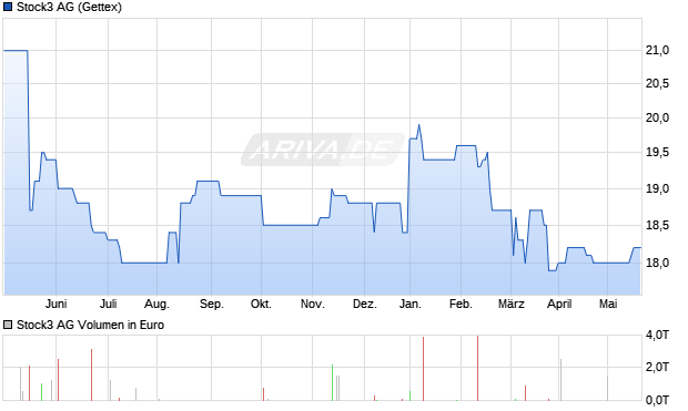 Stock3 AG Aktie Chart