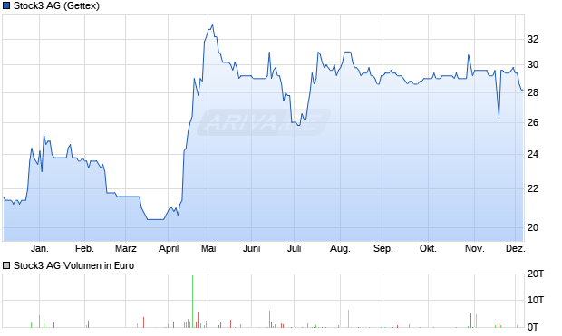 Stock3 Aktie Chart