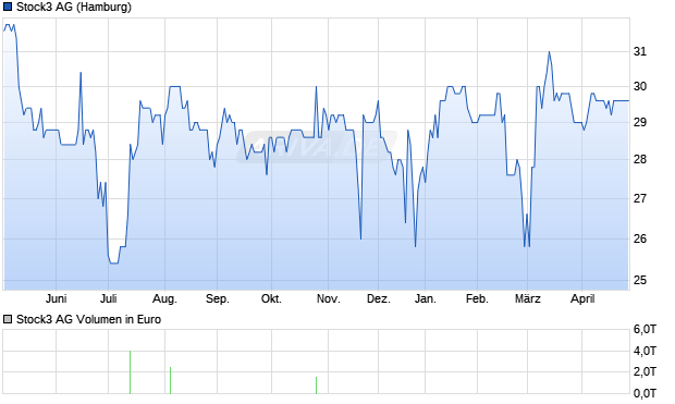 Stock3 Aktie Chart