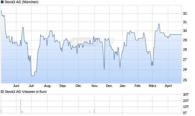 Stock3 Aktie Chart
