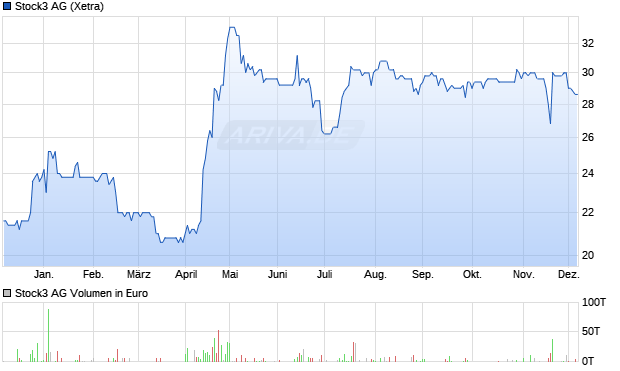 Stock3 Aktie Chart
