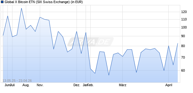 Performance des Global X Bitcoin ETN (WKN A3GWV4, ISIN GB00BLBDZV05)