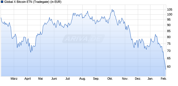 Performance des Global X Bitcoin ETN (WKN A3GWV4, ISIN GB00BLBDZV05)