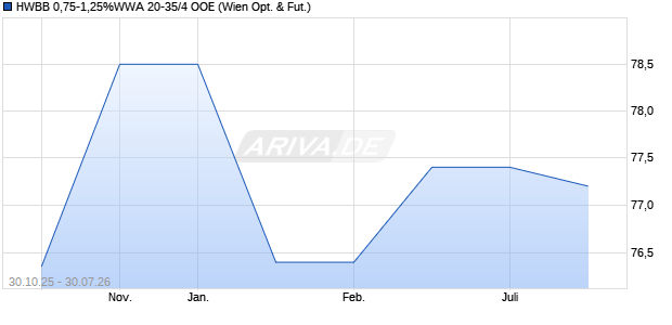 HWBB 0,75-1,25%WWA 20-35/4 OOE (ISIN AT0000A2HTG8) Chart