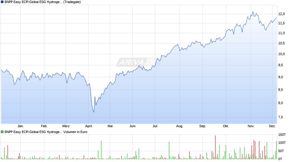 BNPP Easy ECPI Global ESG Hydrogen Economy UCITS ETF C Chart