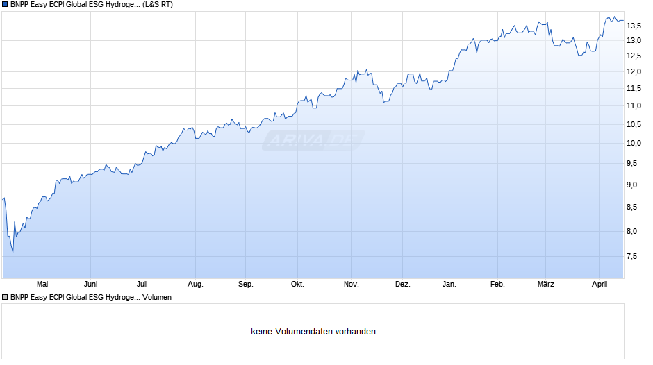 BNPP Easy ECPI Global ESG Hydrogen Economy UCITS ETF C Chart