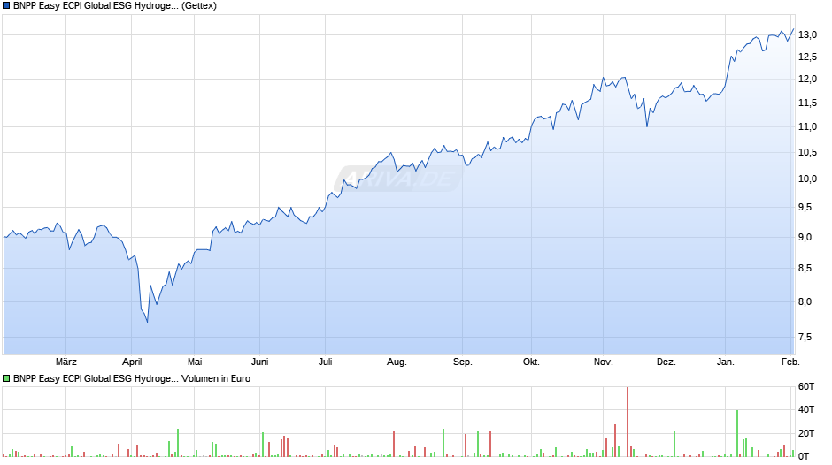 BNPP Easy ECPI Global ESG Hydrogen Economy UCITS ETF C Chart
