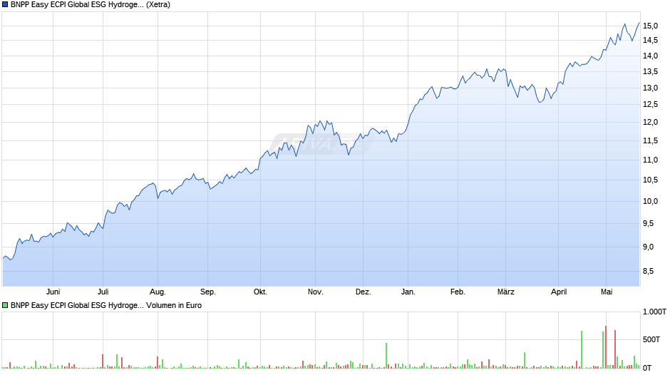 BNPP Easy ECPI Global ESG Hydrogen Economy UCITS ETF C Chart