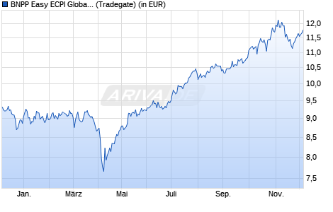 Performance des BNPP Easy ECPI Global ESG Hydrogen Economy UCITS ETF C (WKN A3DDSN, ISIN LU2365458145)