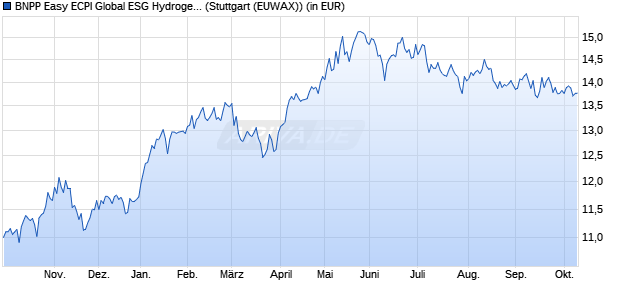 Performance des BNPP Easy ECPI Global ESG Hydrogen Economy UCITS ETF C (WKN A3DDSN, ISIN LU2365458145)