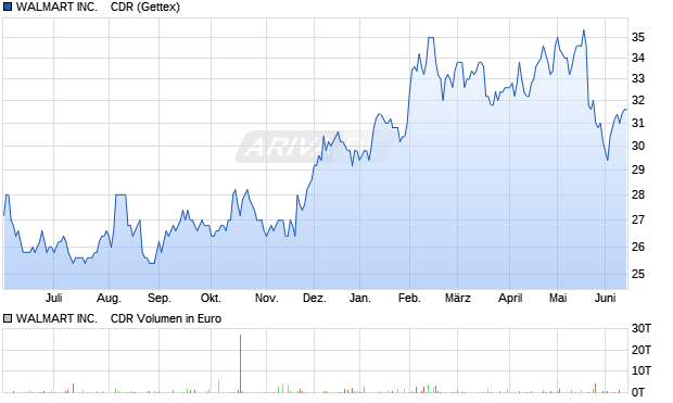 WALMART Aktie Chart
