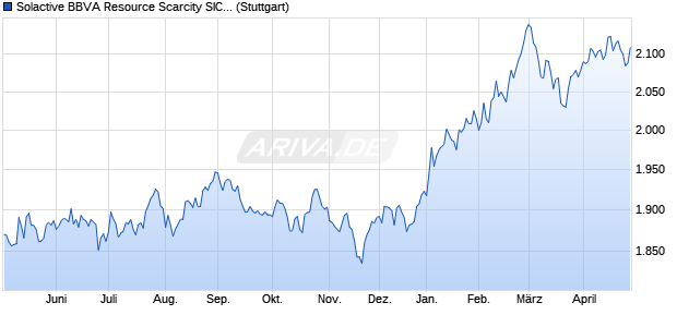Solactive BBVA Resource Scarcity SIC MXN Index PR Chart