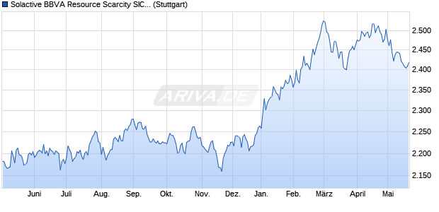 Solactive BBVA Resource Scarcity SIC MXN Index NTR Chart