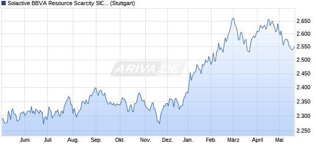 Solactive BBVA Resource Scarcity SIC MXN Index TR Chart