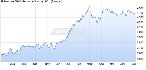 Solactive BBVA Resource Scarcity SIC MXN Hedged I. Chart