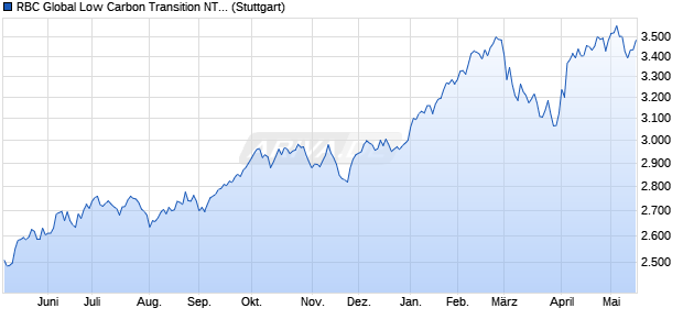 RBC Global Low Carbon Transition NTR Index Chart