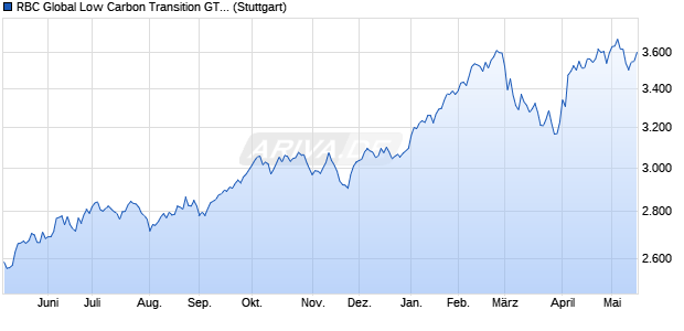 RBC Global Low Carbon Transition GTR Index Chart
