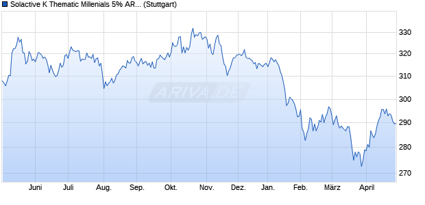 Solactive K Thematic Millenials 5% AR Index Chart