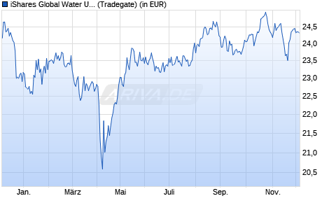 Performance des iShares Global Water UCITS ETF USD (Acc) (WKN A3EZ9W, ISIN IE000CFH1JX2)