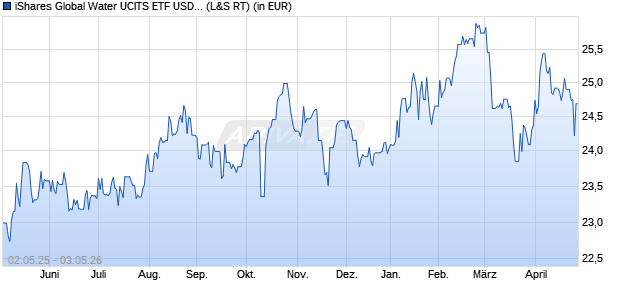 Performance des iShares Global Water UCITS ETF USD (Acc) (WKN A3EZ9W, ISIN IE000CFH1JX2)