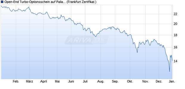 Open-End Turbo-Optionsschein auf Palladium [Vonto. (WKN: VX77JF) Chart
