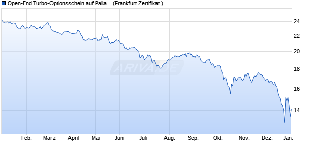 Open-End Turbo-Optionsschein auf Palladium [Vonto. (WKN: VX77HN) Chart