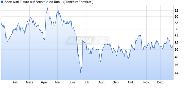 Short Mini-Future auf Brent Crude Roh&ouml;l ICE Rolling [. (WKN: VX78VG) Chart