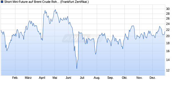 Short Mini-Future auf Brent Crude Roh&ouml;l ICE Rolling [. (WKN: VX78SC) Chart